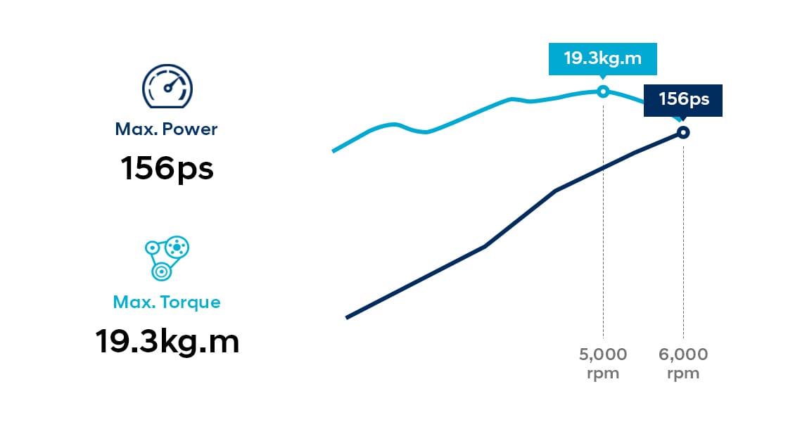 Infographic of 2.0 GDi hybrid engine performance