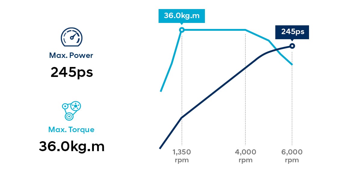 Infographic of 2.0 T-GDi gasoline engine performance