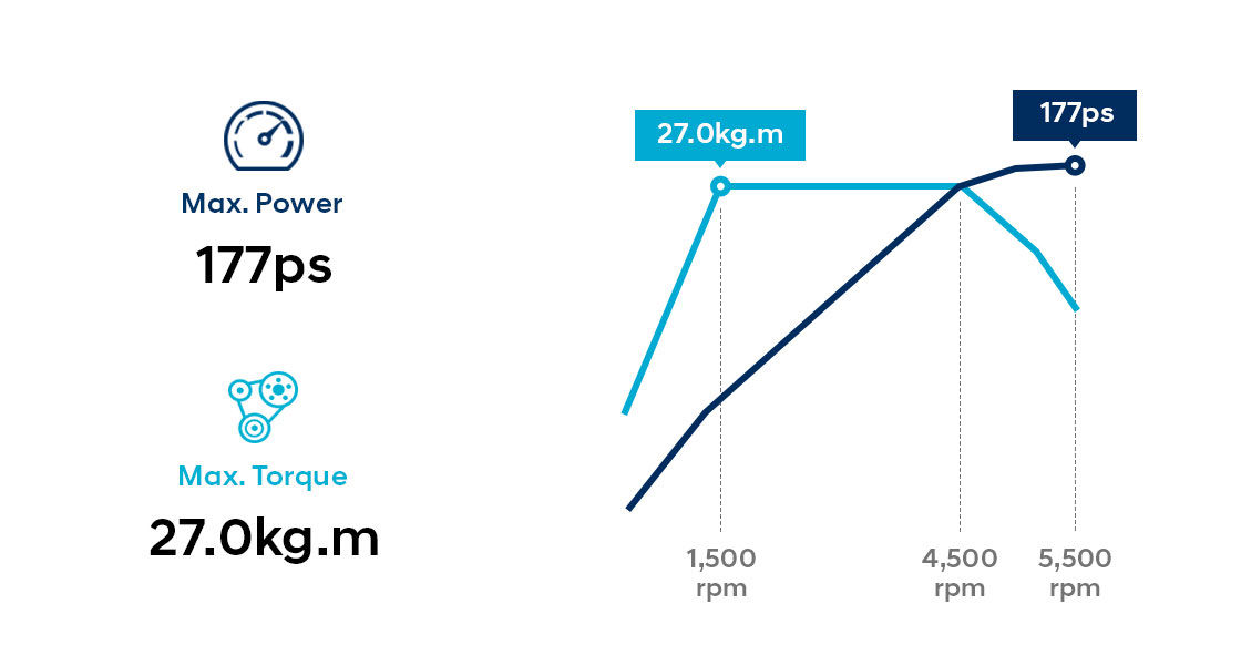 Infografía del rendimiento del motor a gasolina 1.6 T-GDi 