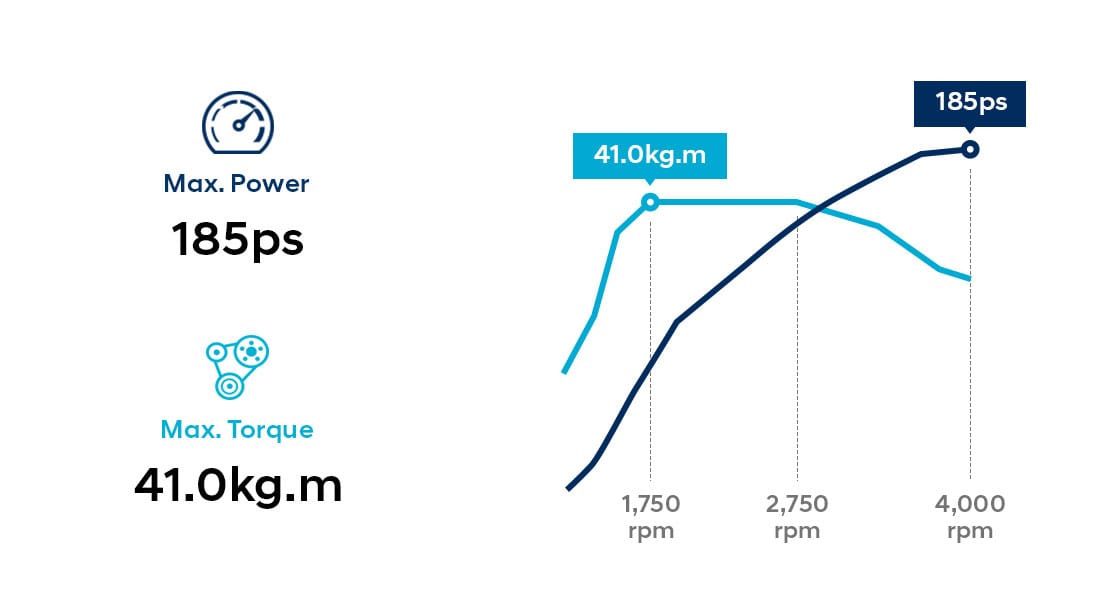 Infographic of 2.0 CRDi diesel engine performance