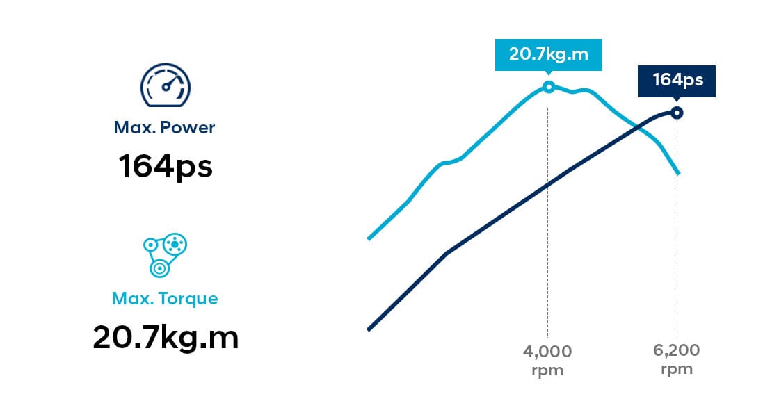 Infographic of 2.0 GDi gasoline engine performance