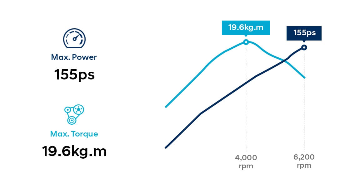 Infographic of 2.0 MPi gasoline engine performance