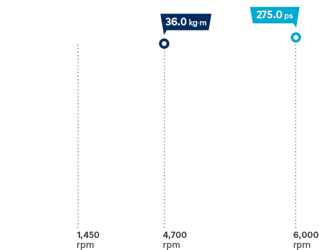 3.5 MPi gasoline engine