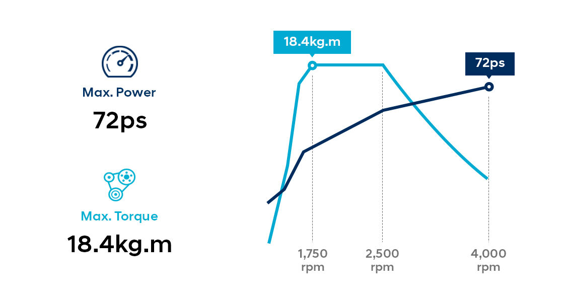 Graph of showing value of 1.1 CRDi diesel engine