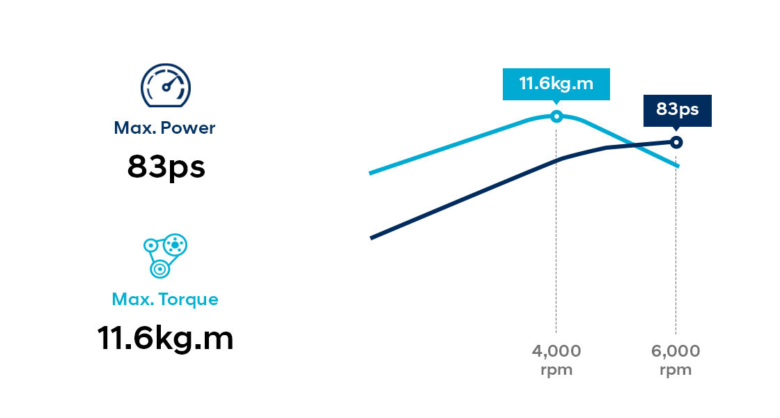 Graph of showing value of 1.2 MPi gasoline engine with dual VVT