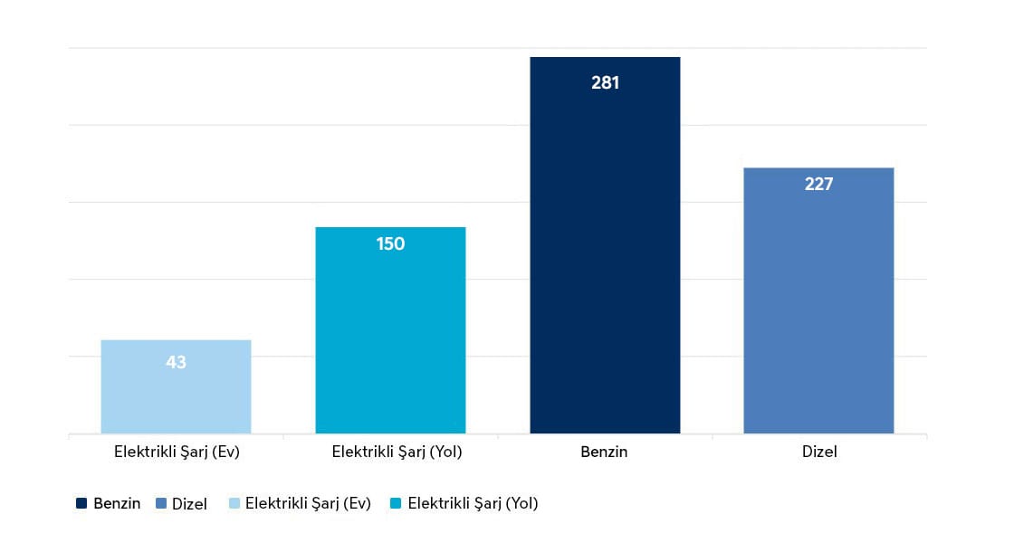 100 km için ortalama maliyet