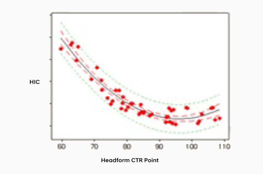 A distribution chart that shows headform CTR point.