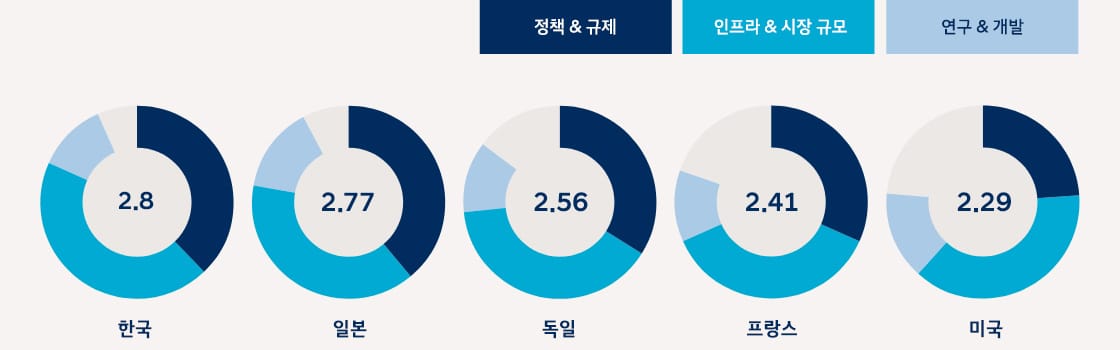 수소 경제 상위 5위