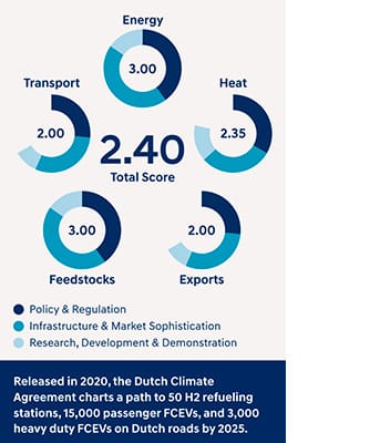 Energy Leader: The Netherlands