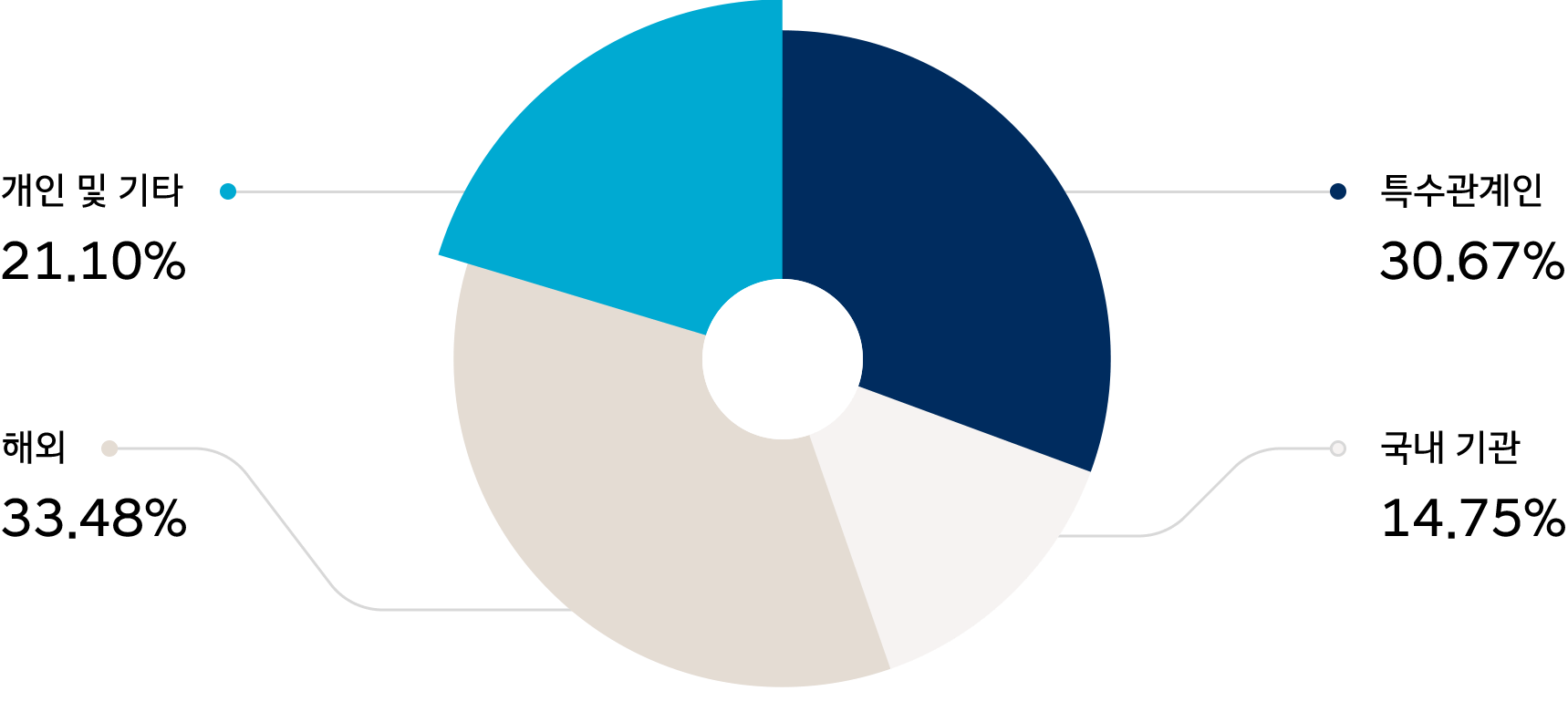 2024년 하반기 주주현황을 보여주는 차트. 오른쪽에 자세한 보유 현황 정보가 제공되고 있다.