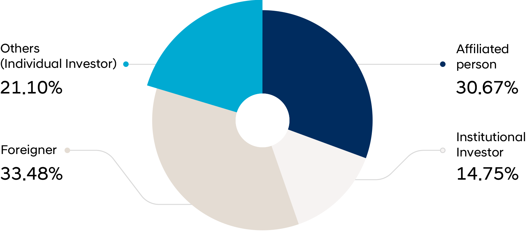 Major Shareholders and Related Parties