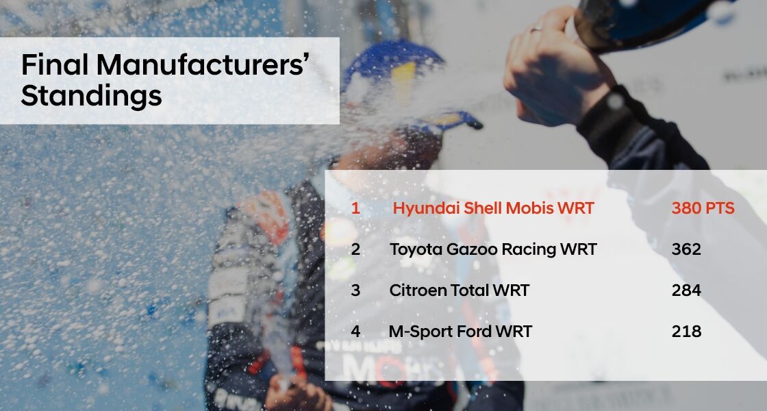 Final manufacturers standings
