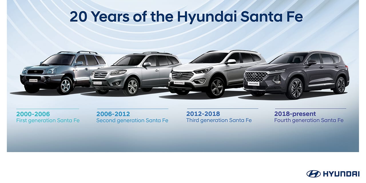 Two decades of the Hyundai SANTA FE: Evolution of an Automotive Icon