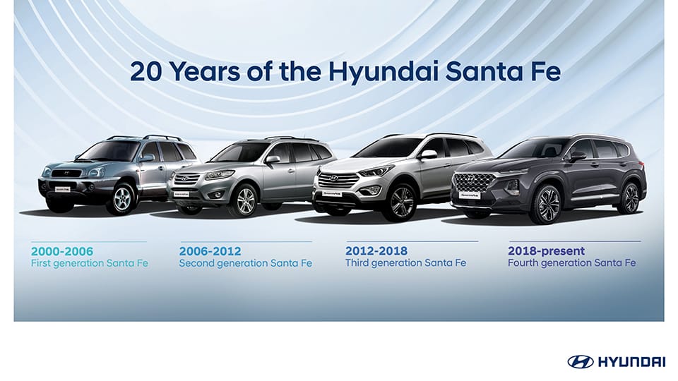 Two decades of the Hyundai SANTA FE: Evolution of an Automotive Icon