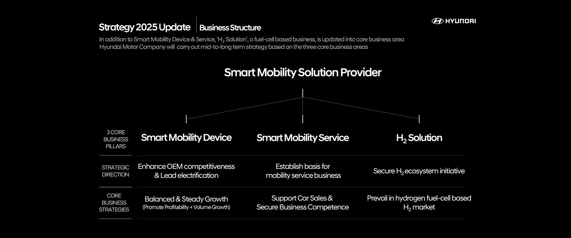Hyundai Motor Updates ‘Strategy 2025’ to Accelerate Transition into Smart Mobility Solution Provider