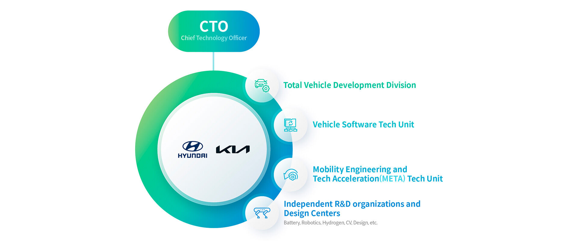Hyundai Motor and Kia Revamp R&D Organization to  Make it More Agile, Flexible and Independent Like Startups