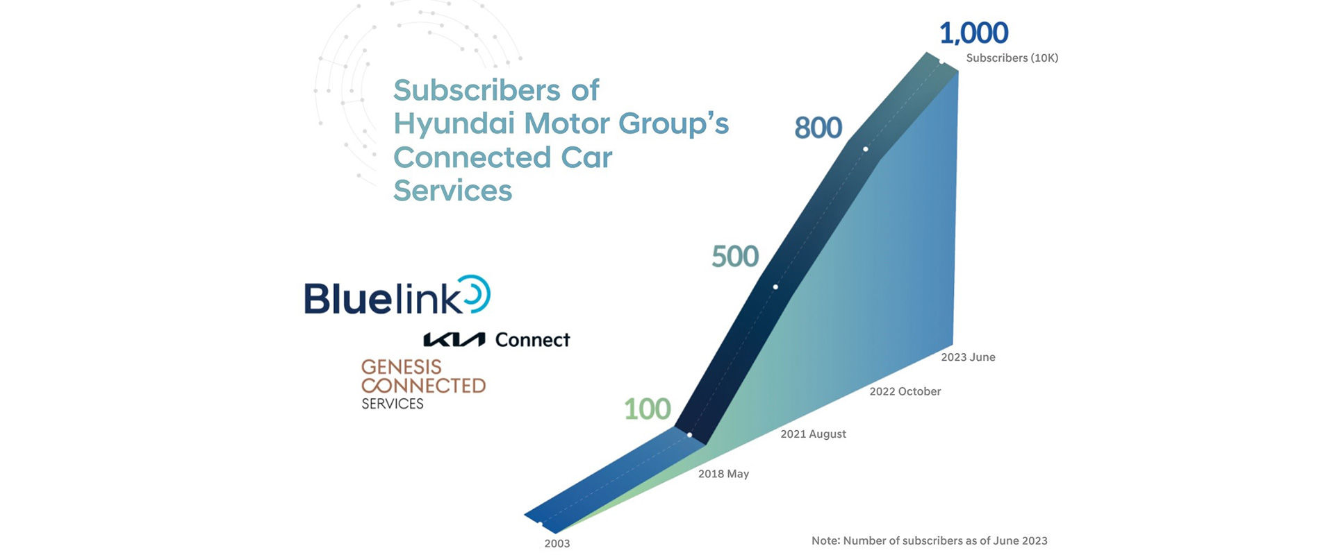 Hyundai Motor Group the Group surpassed 10 million global connected car service subscribers this month