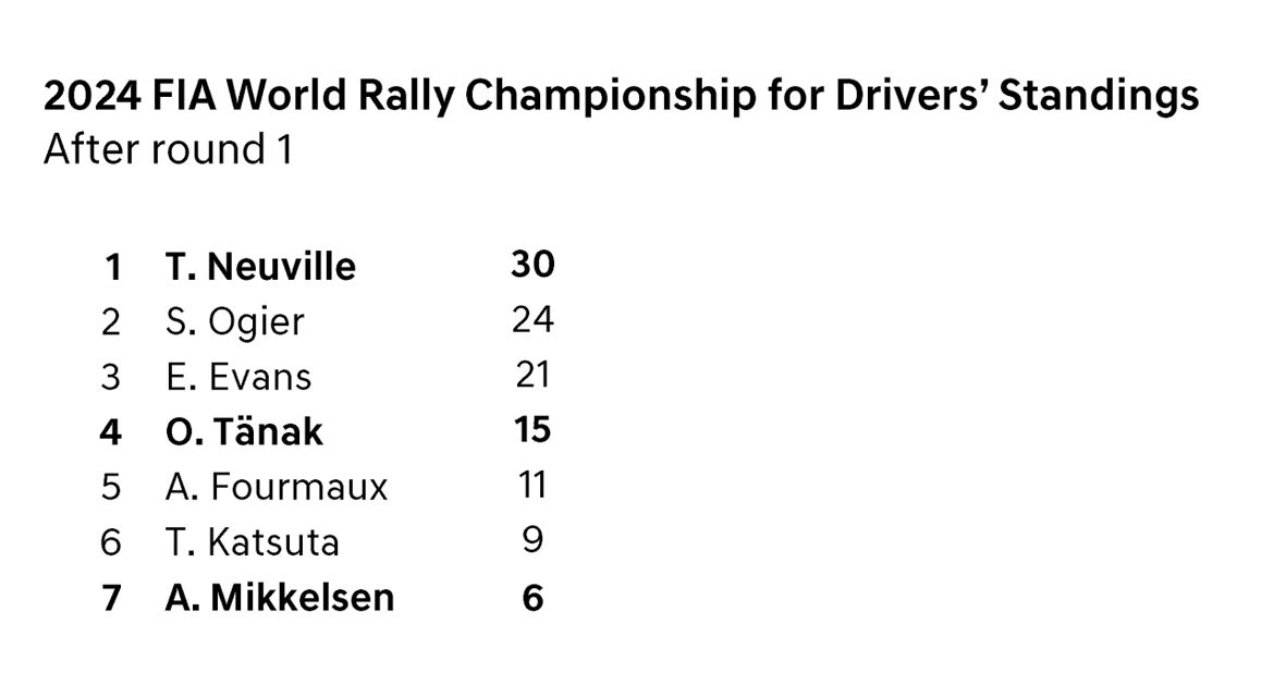 2024 FIA World Rally Championship for Drivers' Standings - After round 1
