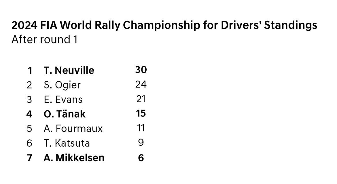 2024 FIA World Rally Championship for Drivers' Standings - After round 1