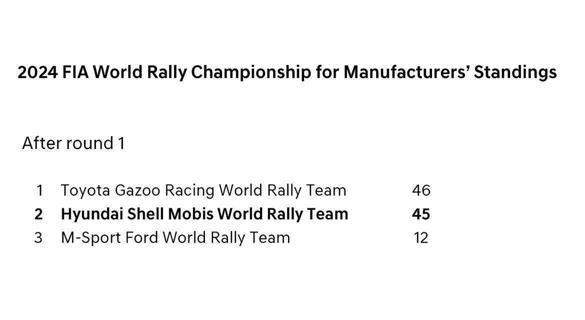 2024 FIA World Rally Championship for Manufacturers' Standings-After Round 1