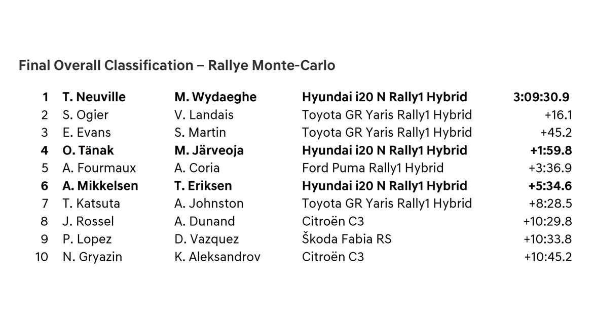 Final Overall Classification - Rallye Monte-Carlo