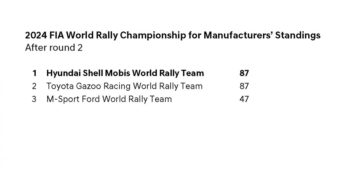 2024 FIA World Rally Championship for Manufacturers' Standings-After Round 2