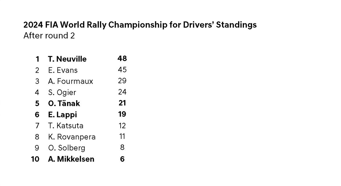 2024 FIA World Rally Championship for Drivers' Standings - After round 2