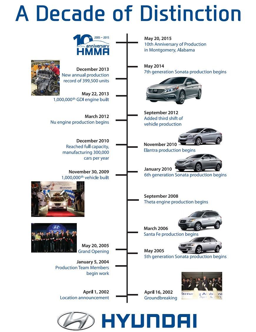 Hyundai Motor Manufacturing Alabama (HMMA) Celebrates Ten Year Production Anniversary