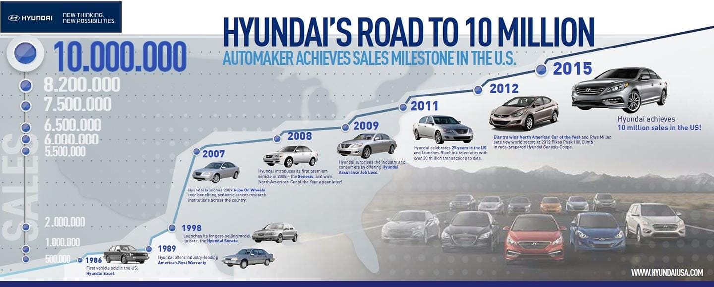 Hyundai Motor Achieves 10 Million Sales in America