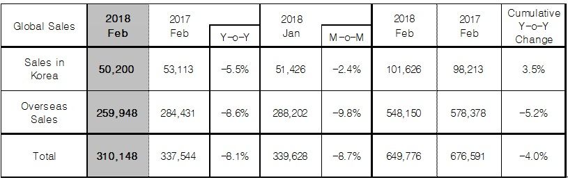 Hyundai Motor Reports February 2018 Global Sales