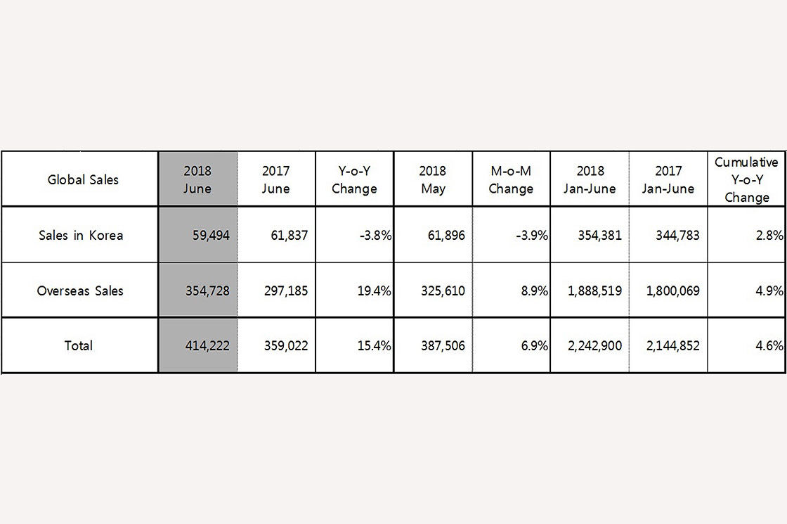 Hyundai Motor Reports June 2018 Global Sales
