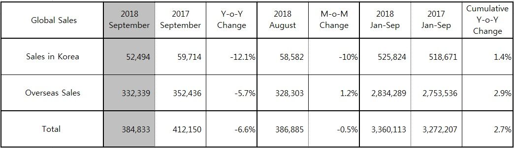 Hyundai Motor Reports September 2018 Global Sales Results