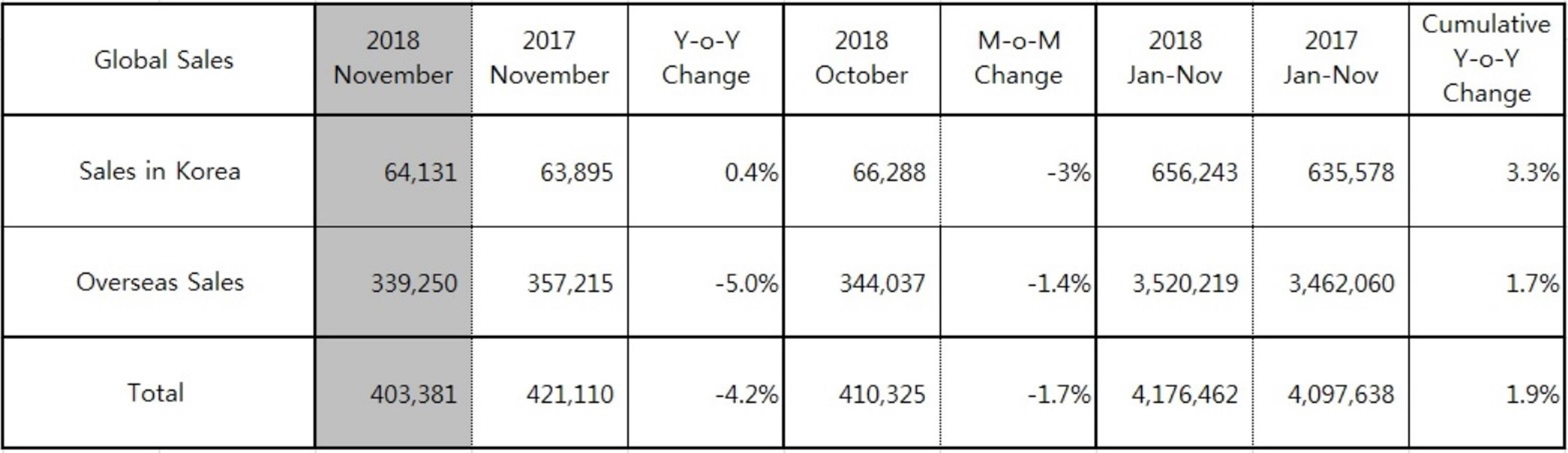 Hyundai Motor Reports November 2018 Global Sales Results
