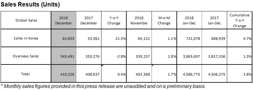 Hyundai Motor Reports December 2018 Global Sales Results