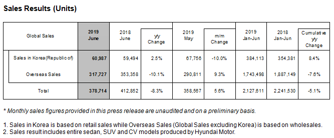 Hyundai Motor Reports June 2019 Global Sales