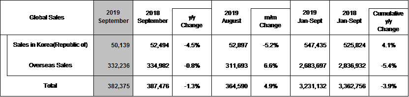 Hyundai Motor Reports September 2019 Global Sales
