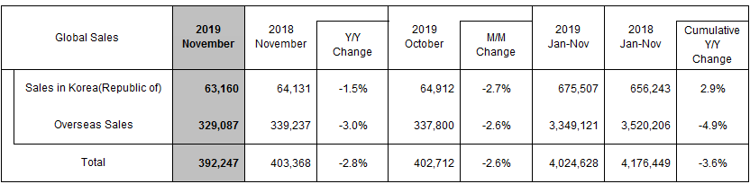 Hyundai Motor Reports November 2019 Global Sales