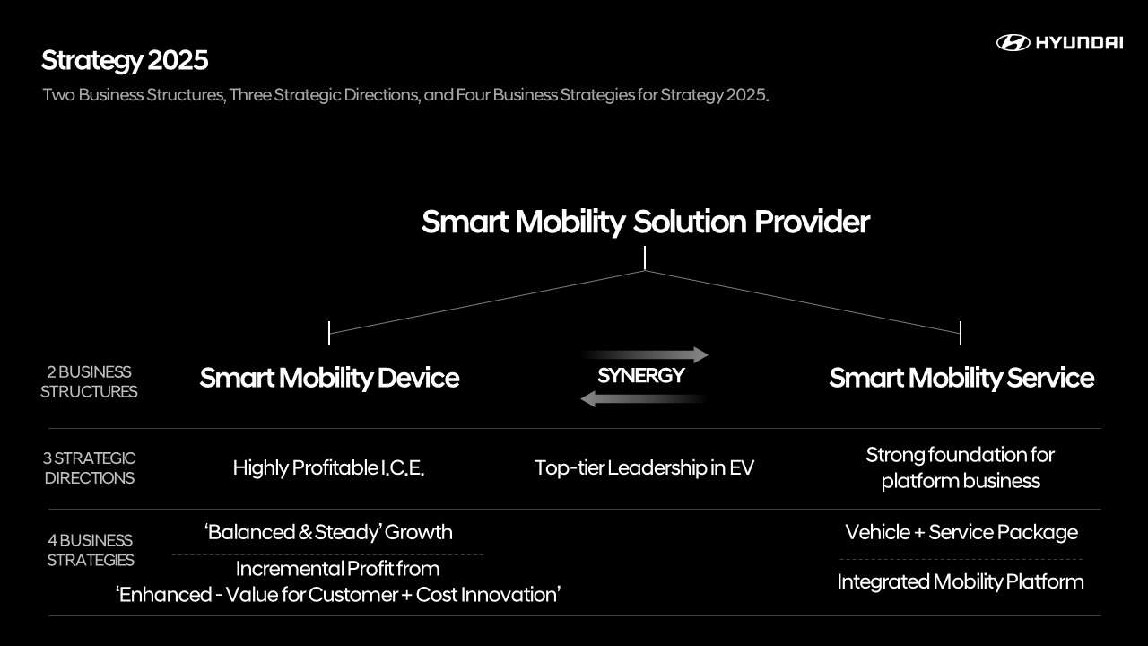Hyundai Motor Unveils ‘Strategy 2025’ Roadmap to Transition into ‘Smart Mobility Solution Provider’ 
