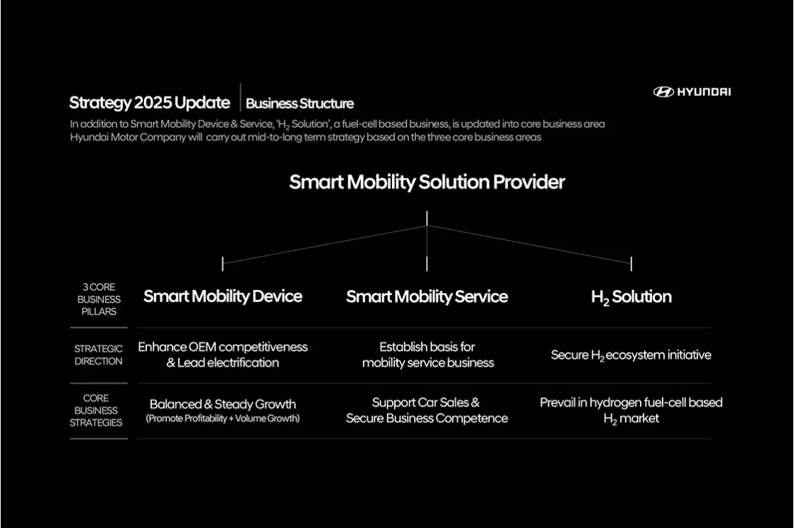 Hyundai Motor Updates ‘Strategy 2025’ to Accelerate  Transition into Smart Mobility Solution Provider