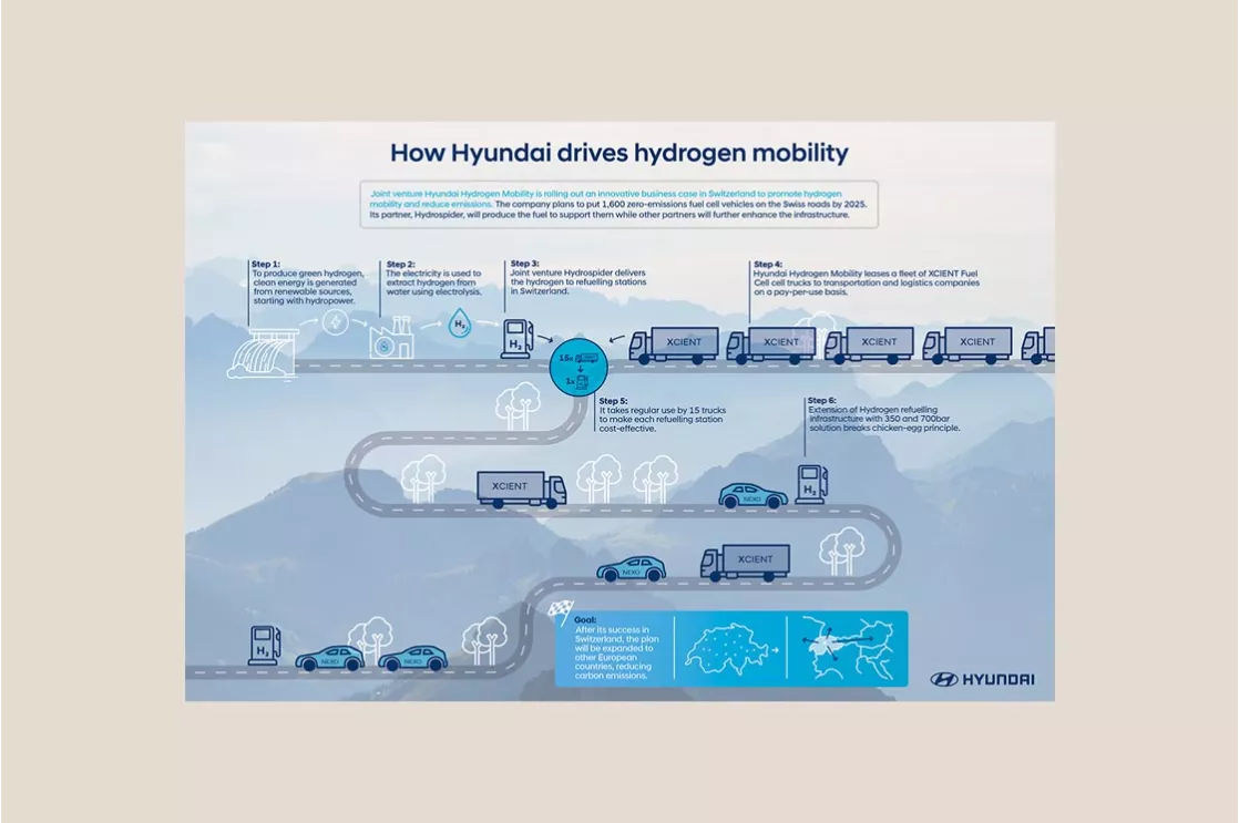 Hyundai Hydrogen Mobility Grabs ‘Watt d’Or 2021’ for Advancing Swiss Decarbonization Efforts