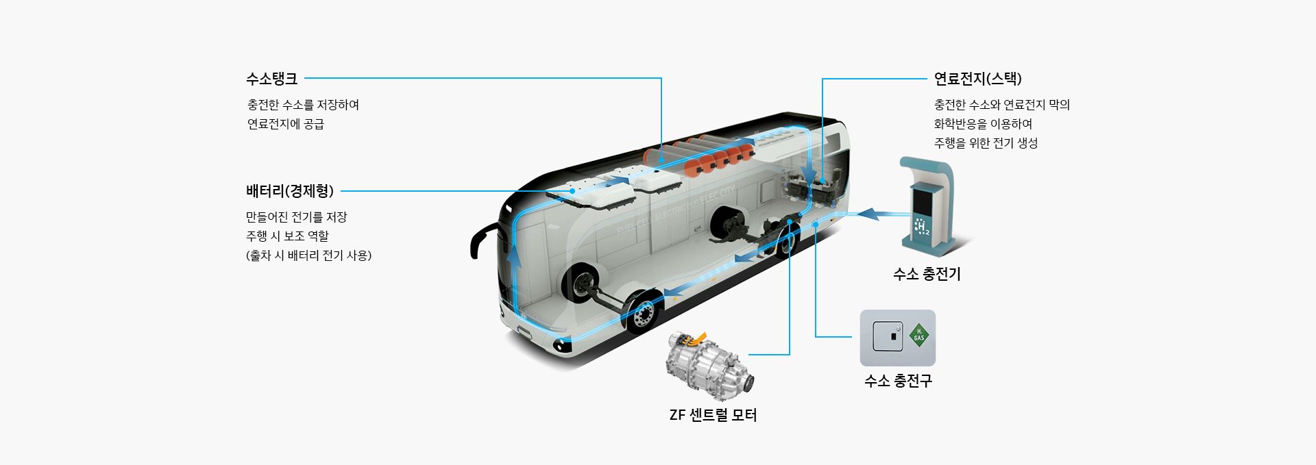 수소탱크:충전한 수소를 저장하여 연료전지에 공급, 연료전지(스택):충전한 수소와 연료전지 막의 화학반응을 이용하여 주행을 위한 전기 생성, 배터리(경제형):만들어진 전기를 저장 주행 시 보조 역할(출차 시 배터리 전기 사용), 수소 충전기, ZF 센트럴 모터