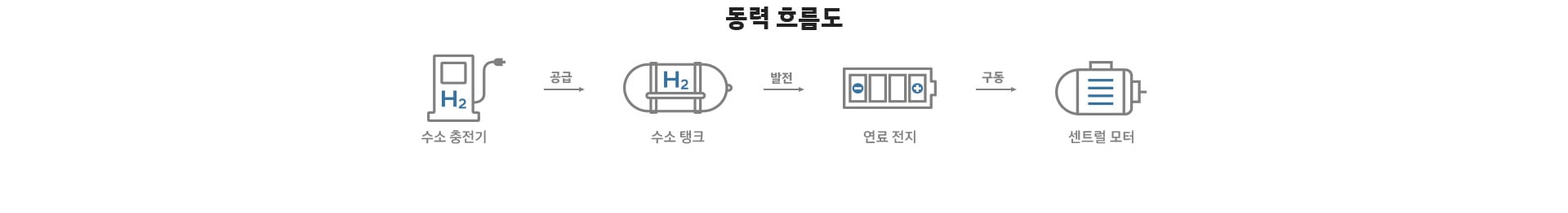 동력 흐름도 : 수소 충전기 → 공급 → 수소 탱크 → 발전 → 연료 전지 → 구동 → 센트럴 모터