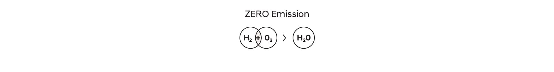 ZERO Emission(H2 O2 ＞ H2O 0%) 