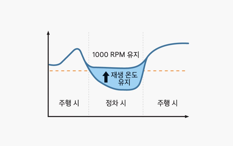 기어 중립으로 정차할 경우, 재생 온도를 유지하여 1,000 RPM 유지