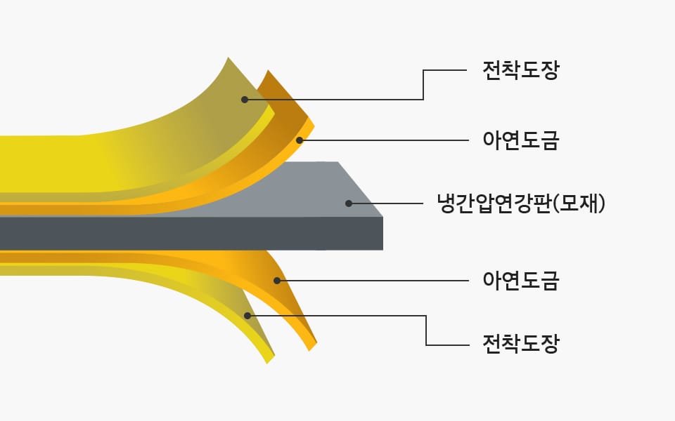 전착도장, 아연도금, 냉간압연강판(모재), 아연도금, 전착도장