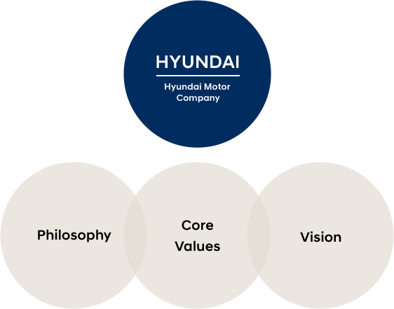 HYUNDAI MOTOR GROUP - Philosophy, Core, Values Vision