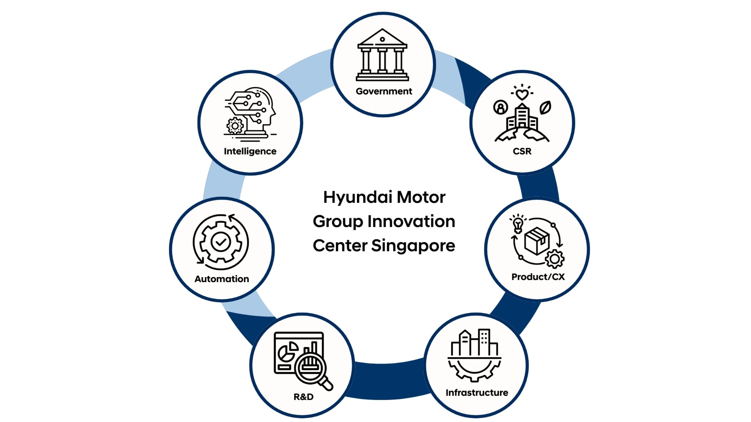 Pillars supporting HMGICS Open Innovation