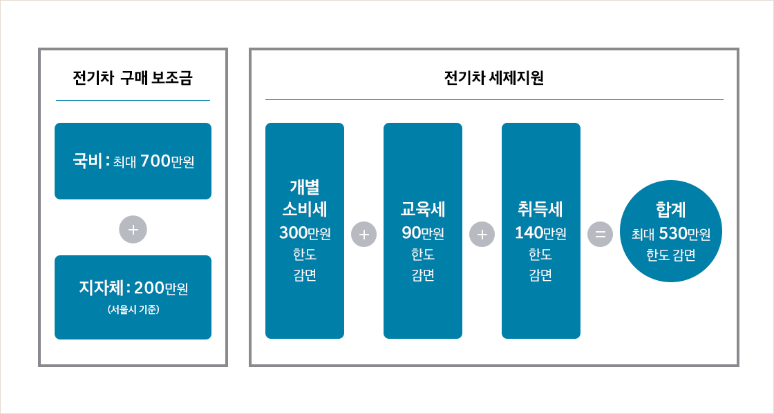 정부에서 지원하는 구매 보조금, 세금감면 혜택지원으로 동급 내연기관 차량과 비슷한 가격에 구매할 수 있습니다.