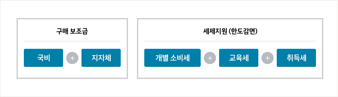 정부에서 지원하는 구매 보조금, 세금감면 혜택지원으로 동급 내연기관 차량과 비슷한 가격에 구매할 수 있습니다.