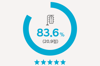 넥쏘 보행자 안전성 83.6% (20.9점), 별 5개